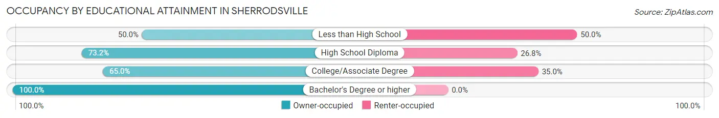 Occupancy by Educational Attainment in Sherrodsville