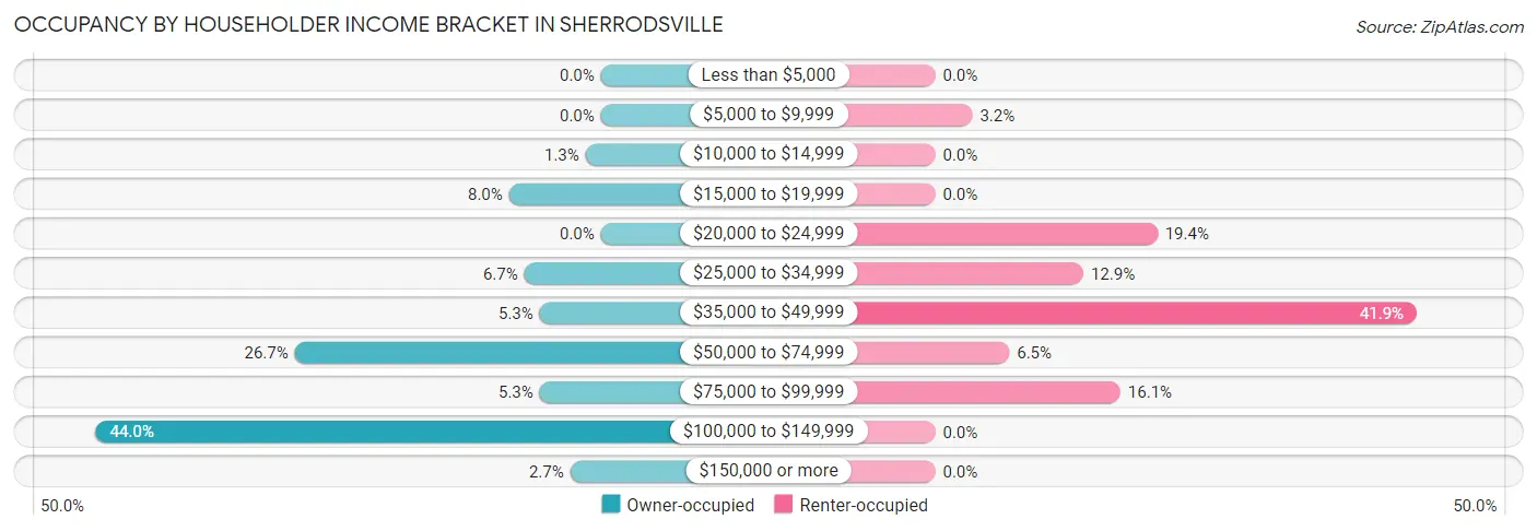 Occupancy by Householder Income Bracket in Sherrodsville