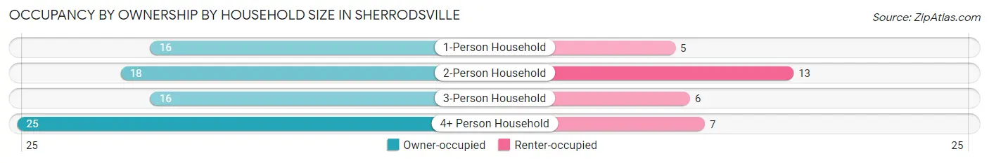 Occupancy by Ownership by Household Size in Sherrodsville