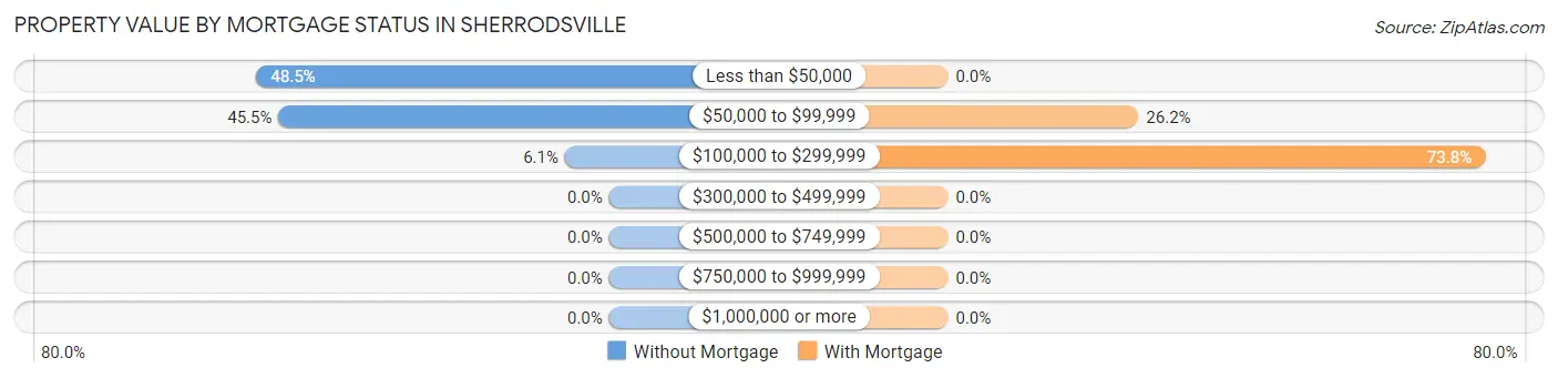 Property Value by Mortgage Status in Sherrodsville