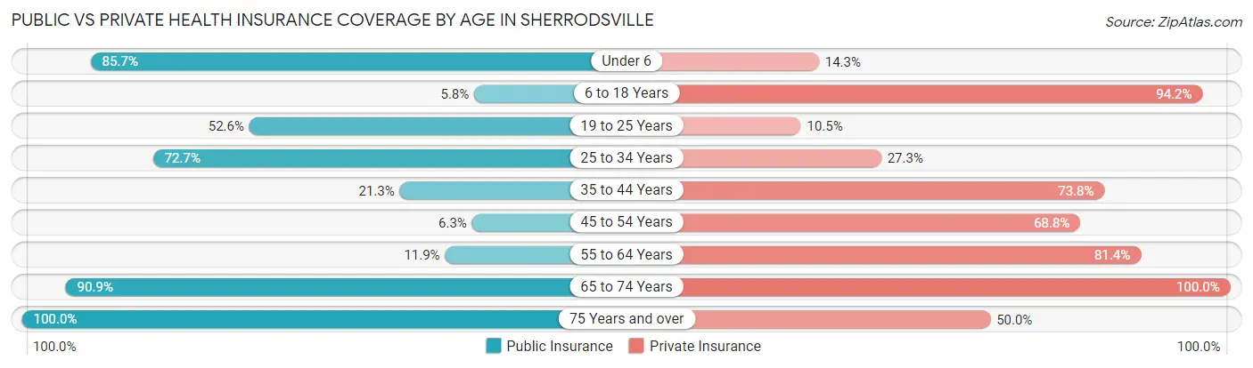 Public vs Private Health Insurance Coverage by Age in Sherrodsville
