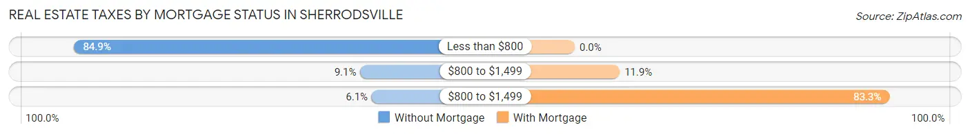 Real Estate Taxes by Mortgage Status in Sherrodsville