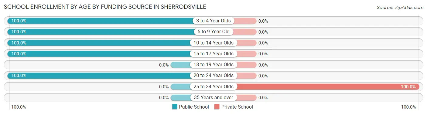 School Enrollment by Age by Funding Source in Sherrodsville
