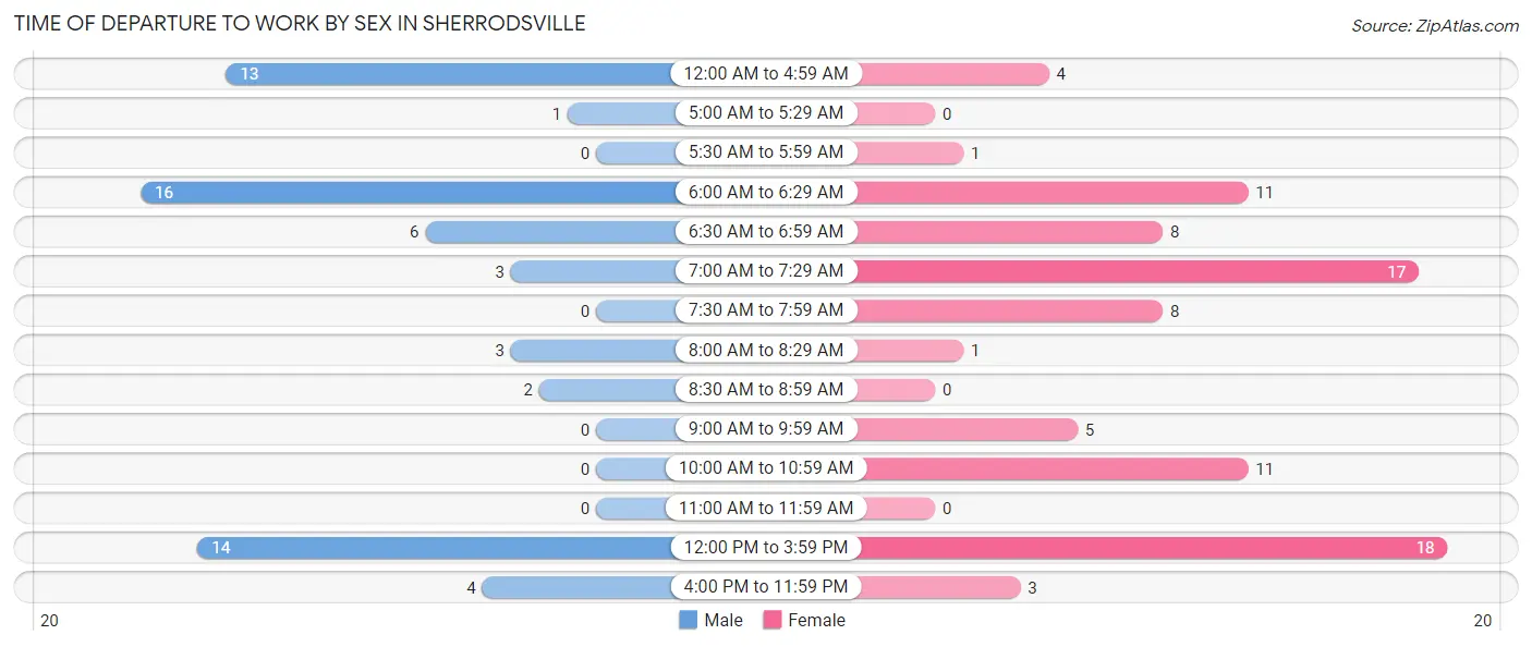 Time of Departure to Work by Sex in Sherrodsville