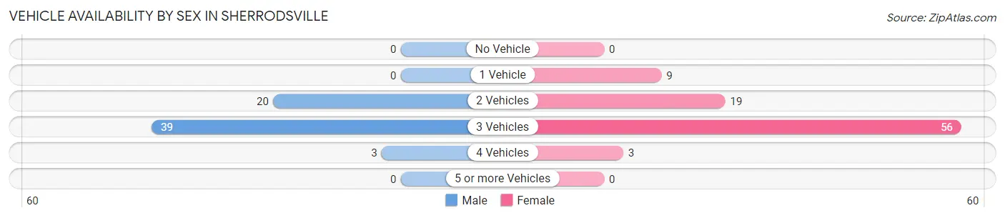 Vehicle Availability by Sex in Sherrodsville