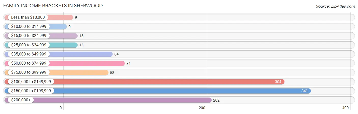 Family Income Brackets in Sherwood