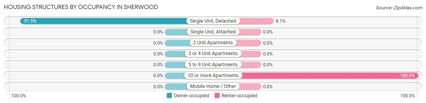 Housing Structures by Occupancy in Sherwood