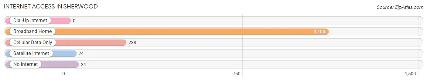 Internet Access in Sherwood
