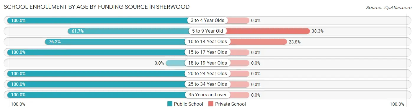 School Enrollment by Age by Funding Source in Sherwood