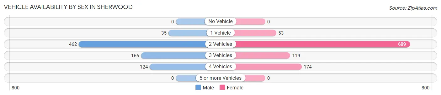 Vehicle Availability by Sex in Sherwood