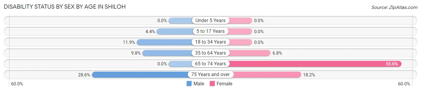 Disability Status by Sex by Age in Shiloh