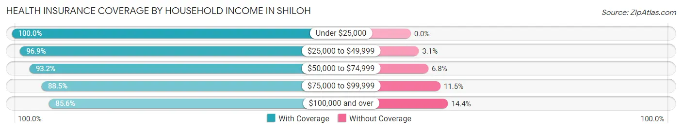 Health Insurance Coverage by Household Income in Shiloh