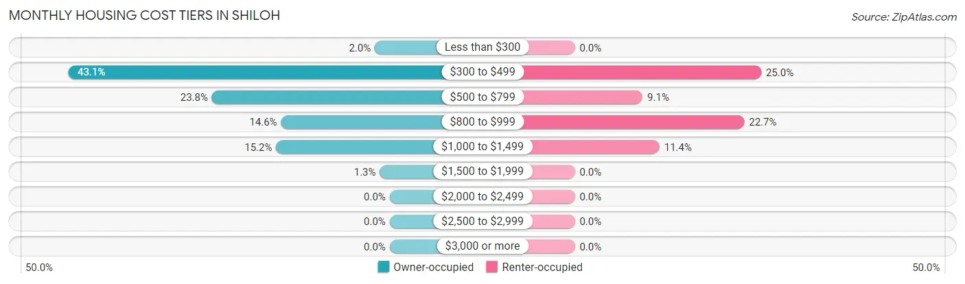 Monthly Housing Cost Tiers in Shiloh