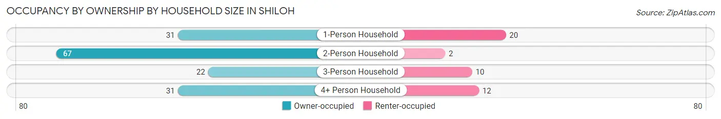 Occupancy by Ownership by Household Size in Shiloh