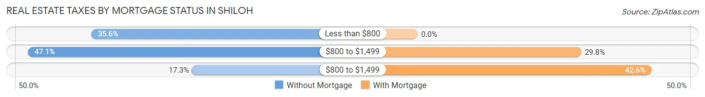 Real Estate Taxes by Mortgage Status in Shiloh