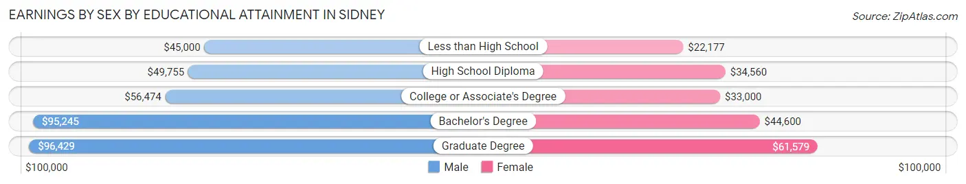 Earnings by Sex by Educational Attainment in Sidney