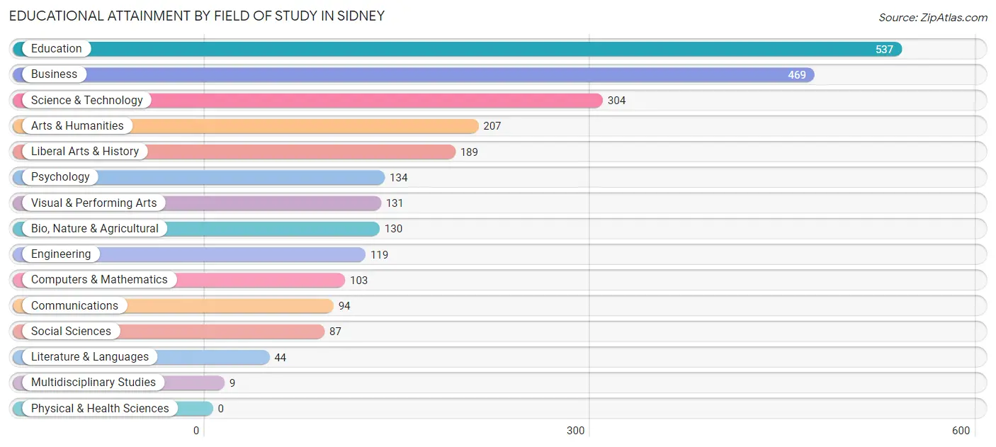 Educational Attainment by Field of Study in Sidney