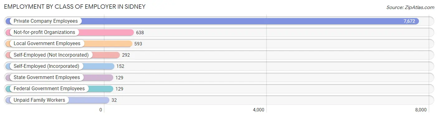 Employment by Class of Employer in Sidney