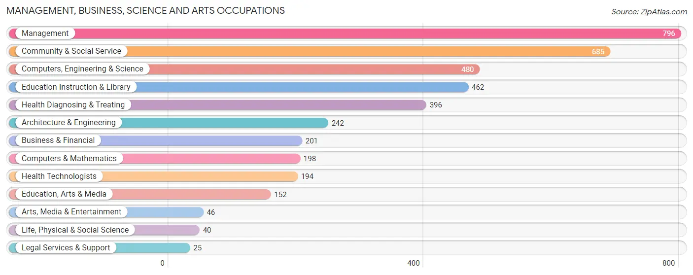 Management, Business, Science and Arts Occupations in Sidney