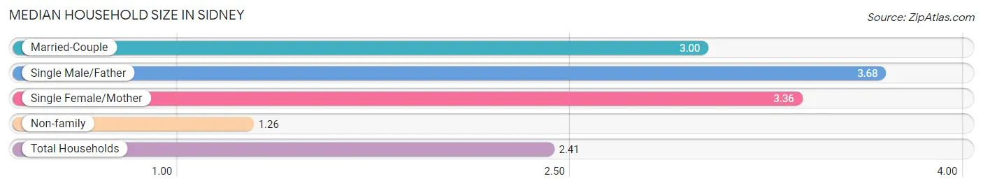 Median Household Size in Sidney