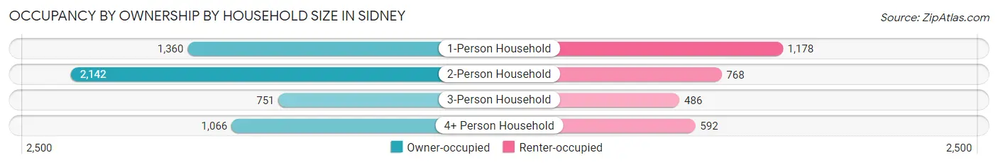 Occupancy by Ownership by Household Size in Sidney