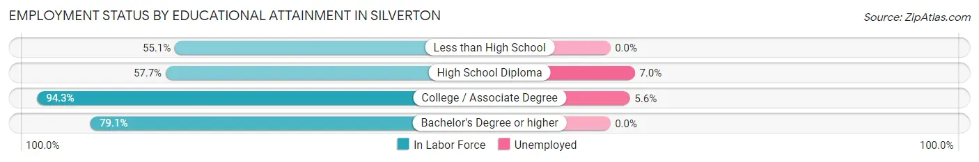 Employment Status by Educational Attainment in Silverton