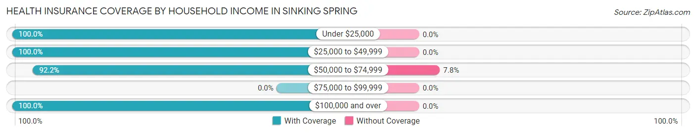 Health Insurance Coverage by Household Income in Sinking Spring