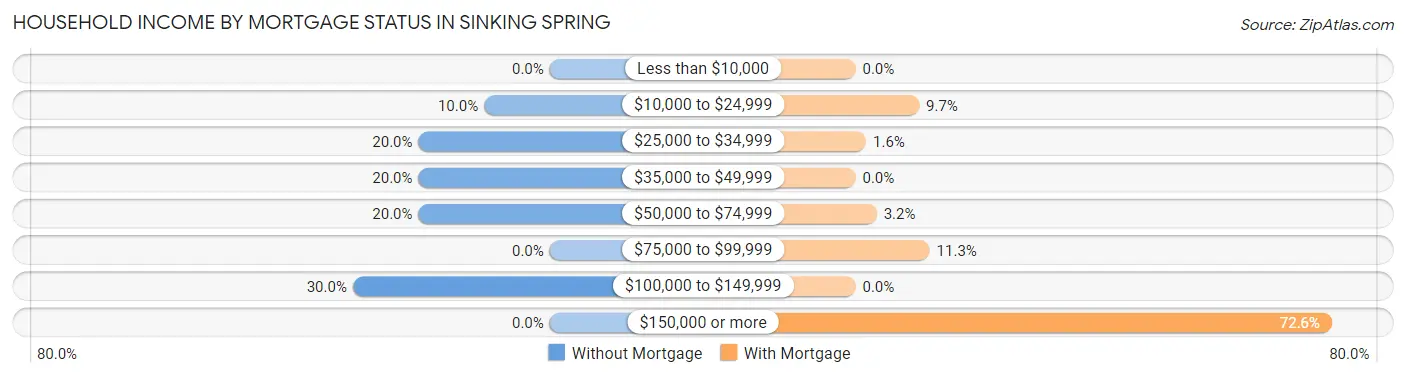 Household Income by Mortgage Status in Sinking Spring