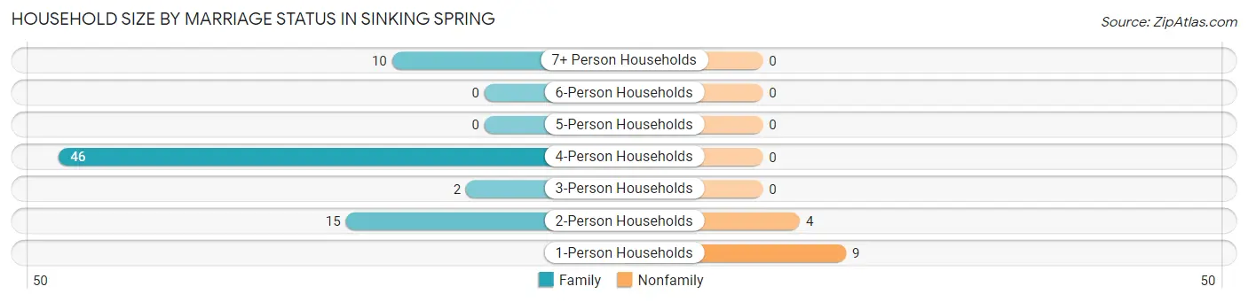Household Size by Marriage Status in Sinking Spring