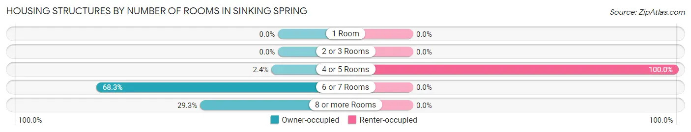 Housing Structures by Number of Rooms in Sinking Spring