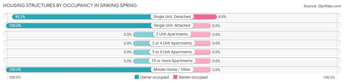 Housing Structures by Occupancy in Sinking Spring