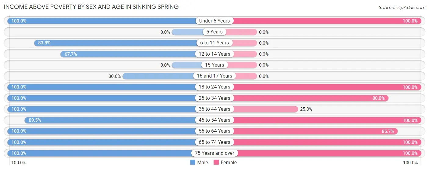 Income Above Poverty by Sex and Age in Sinking Spring