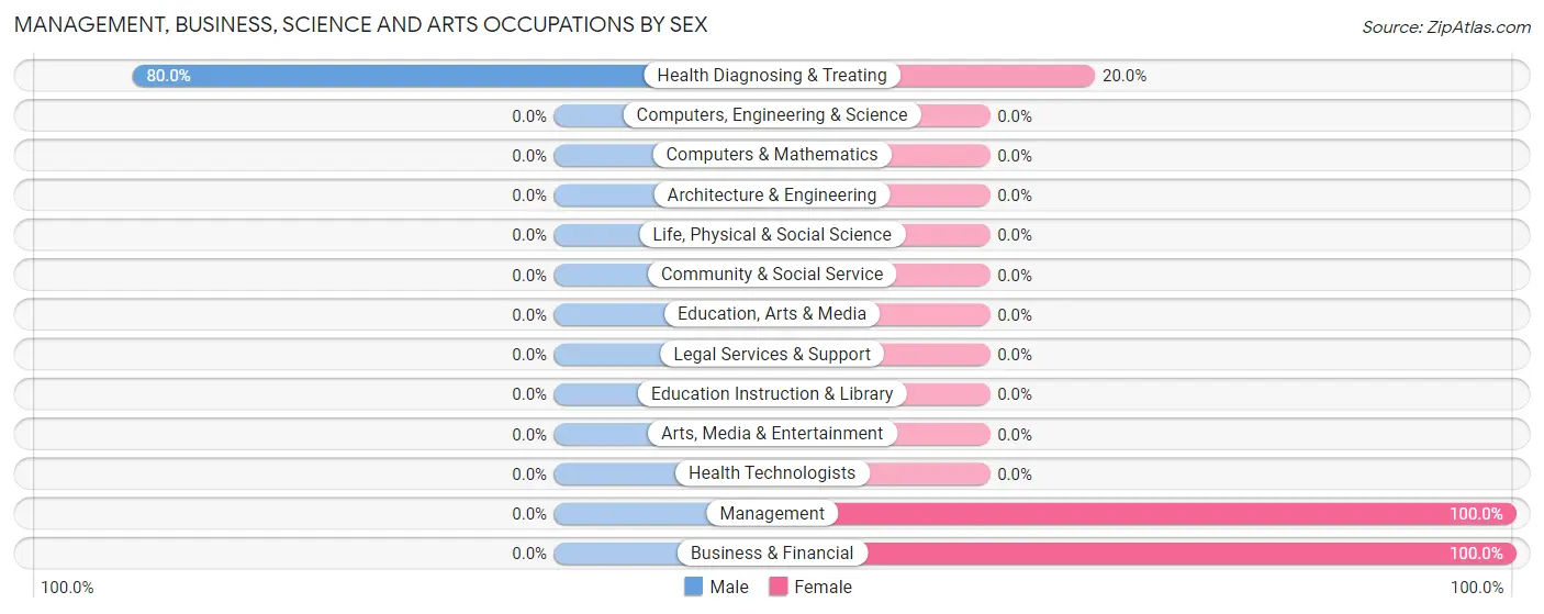 Management, Business, Science and Arts Occupations by Sex in Sinking Spring