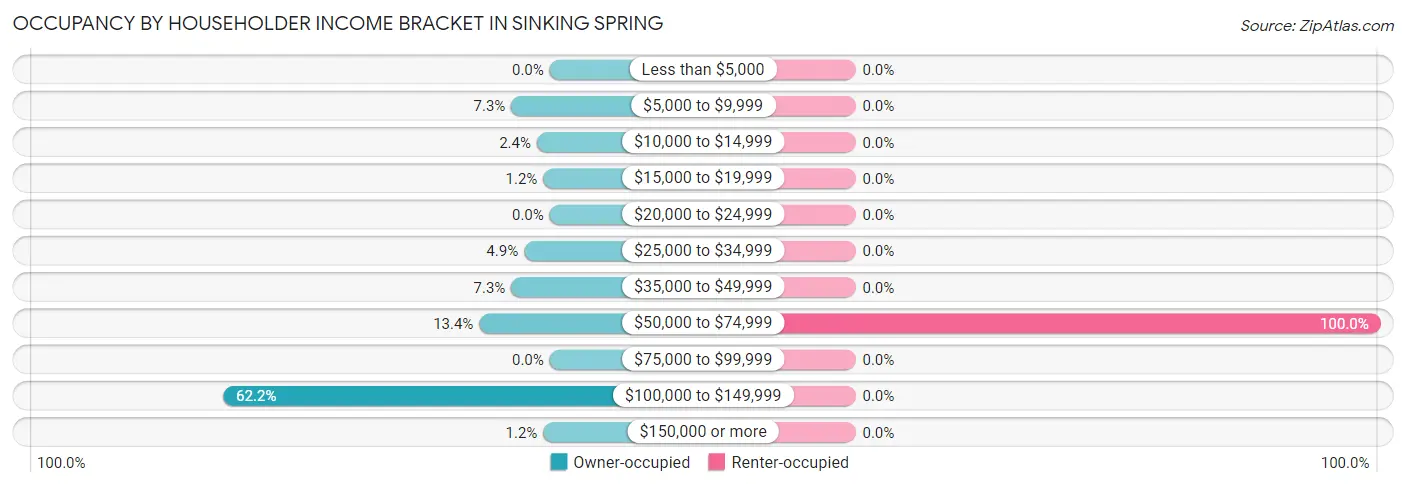 Occupancy by Householder Income Bracket in Sinking Spring