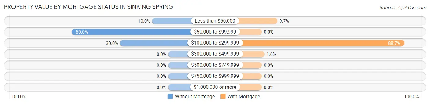 Property Value by Mortgage Status in Sinking Spring