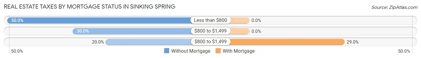 Real Estate Taxes by Mortgage Status in Sinking Spring