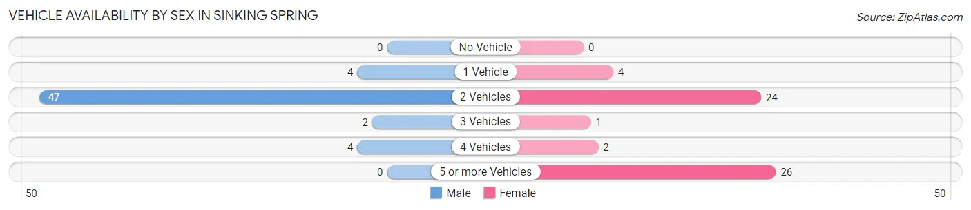 Vehicle Availability by Sex in Sinking Spring