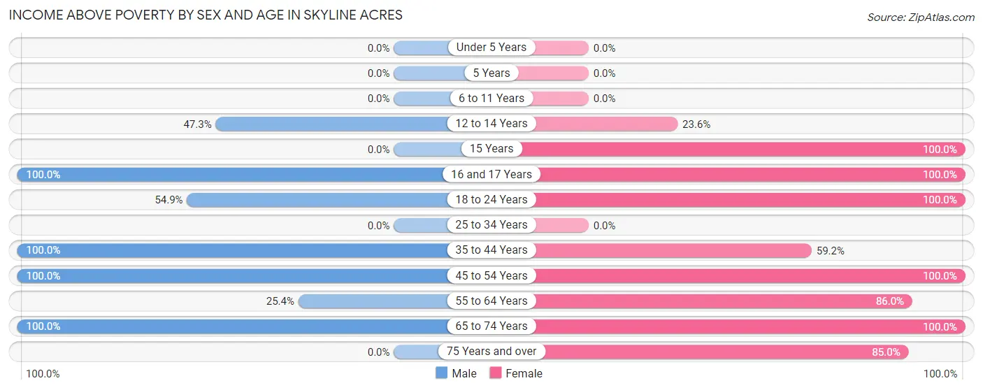 Income Above Poverty by Sex and Age in Skyline Acres