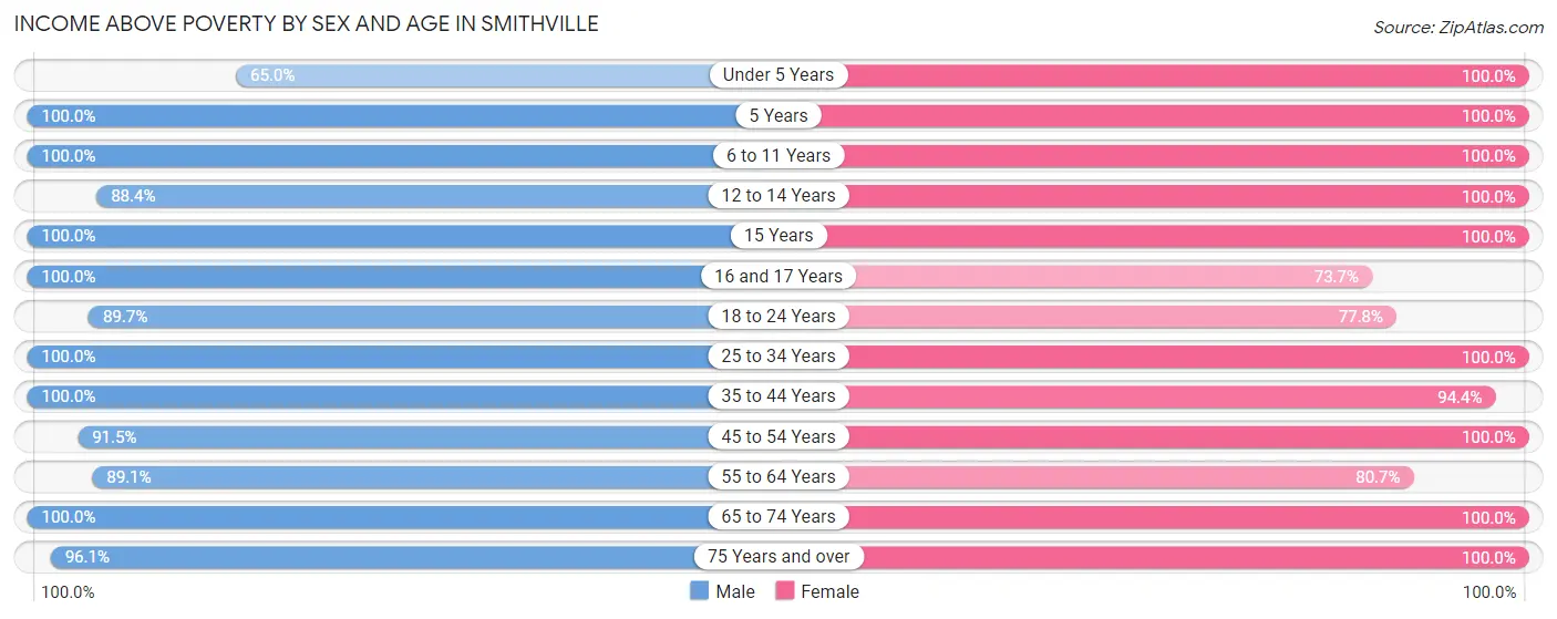 Income Above Poverty by Sex and Age in Smithville