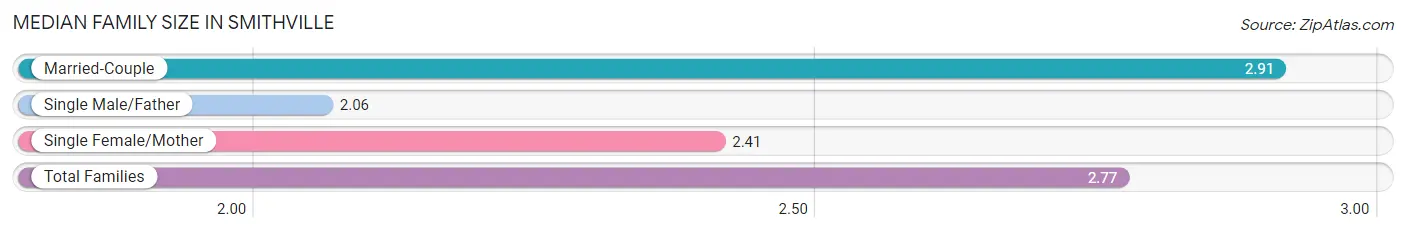 Median Family Size in Smithville