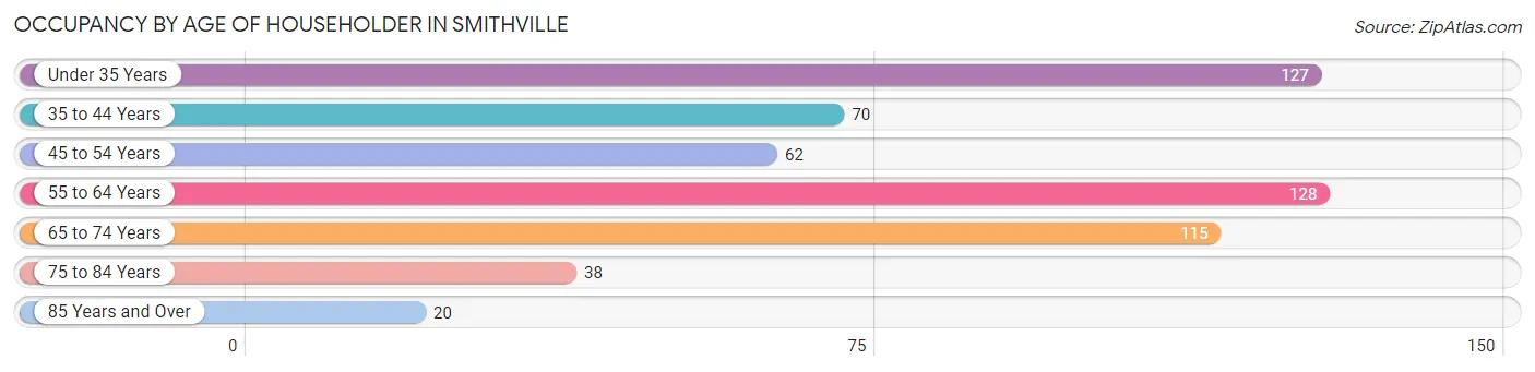 Occupancy by Age of Householder in Smithville