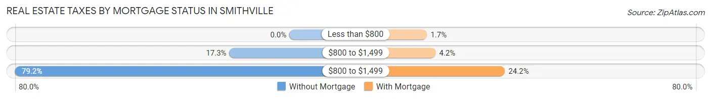 Real Estate Taxes by Mortgage Status in Smithville