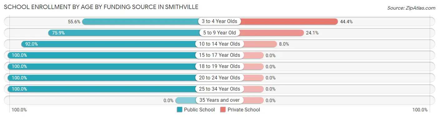 School Enrollment by Age by Funding Source in Smithville