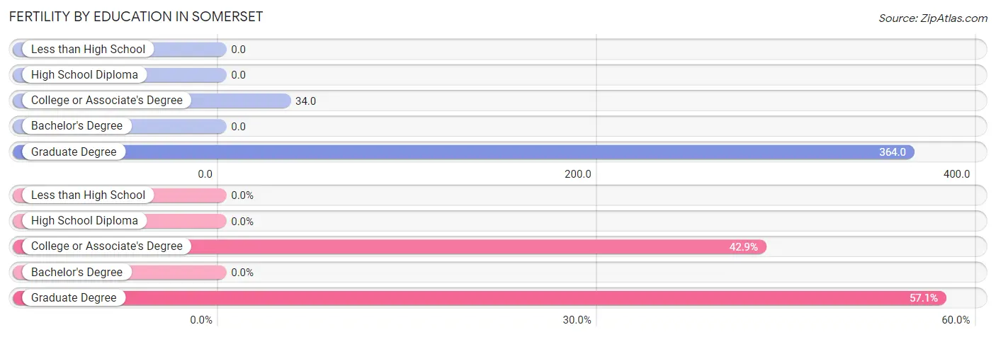 Female Fertility by Education Attainment in Somerset