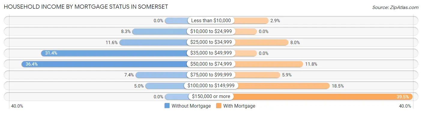 Household Income by Mortgage Status in Somerset