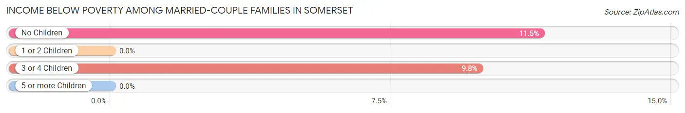 Income Below Poverty Among Married-Couple Families in Somerset