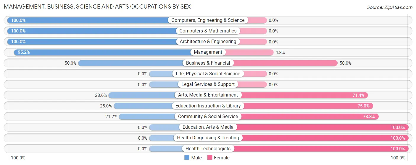 Management, Business, Science and Arts Occupations by Sex in Somerset