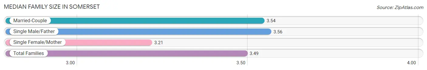 Median Family Size in Somerset