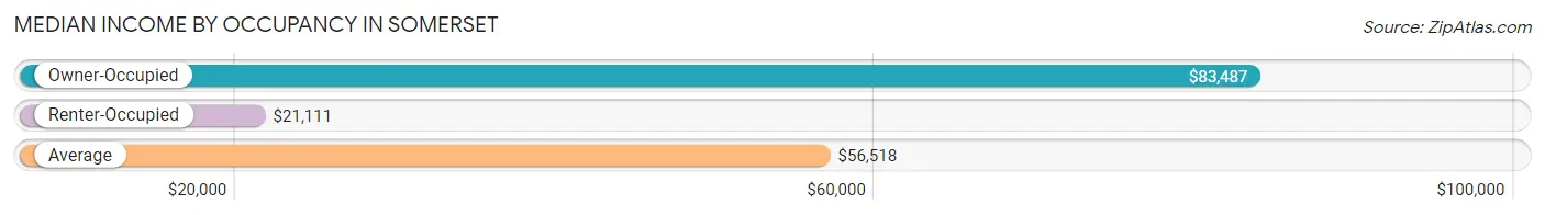 Median Income by Occupancy in Somerset