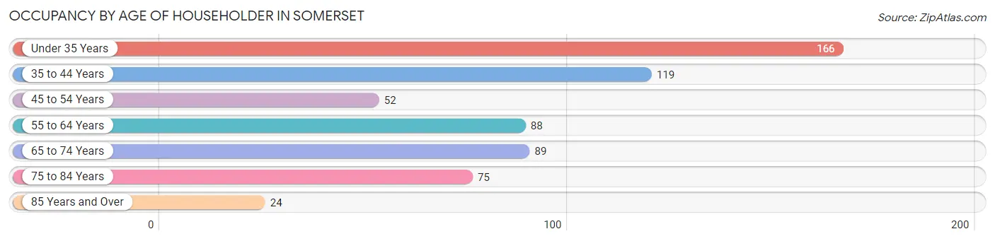 Occupancy by Age of Householder in Somerset